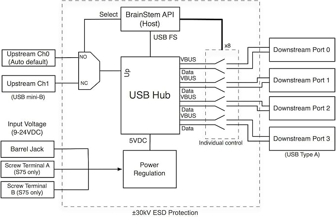 Managed USB Switch/Hub 2 Computers - 4 Port, Fast Charge (2.5A), Industrial Grade, Programmable Compatible with Mac/Windows/Linux USB 2.0