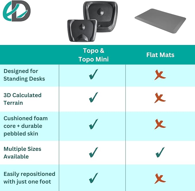 Topo Mini by Ergodriven | The Smaller Not-Flat Standing Desk Anti-Fatigue Mat with Calculated Terrain (Mulberry Purple)