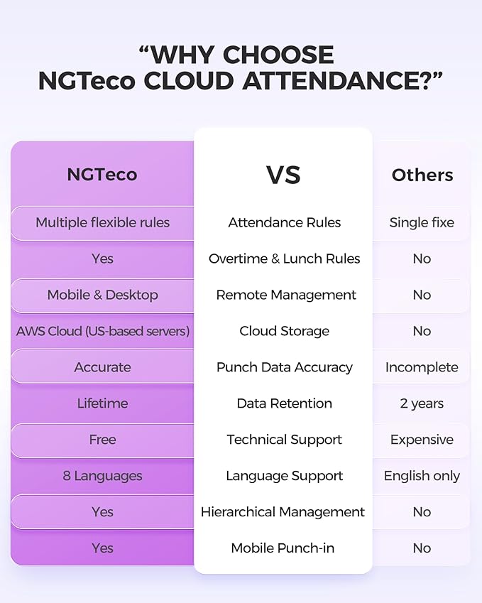 NGTeco Cloud Time Clock for Employees Small Business, Fingerprint+Card Time Clocks With Battery, 2.4G & 5G WiFi Times Clock Punch Machine with Remote Control Software ＆ iOS/Android App (0 Monthly Fee)